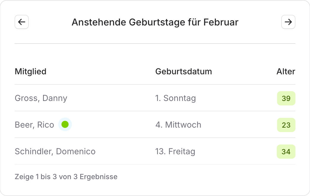 CommuCore - Dashboard Übersicht mit wichtigsten Kennzahlen und Aktivitäten